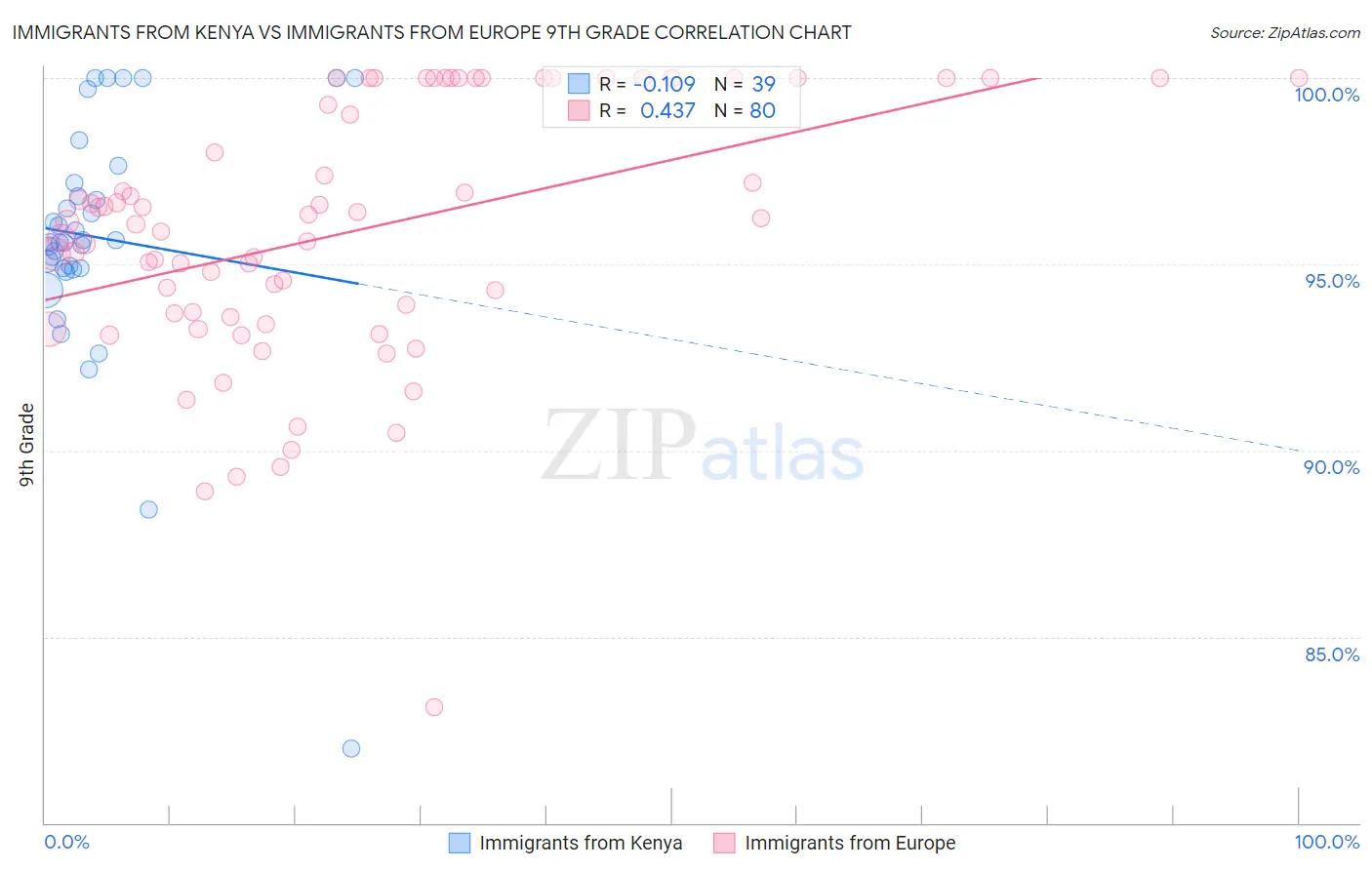 Immigrants from Kenya vs Immigrants from Europe 9th Grade