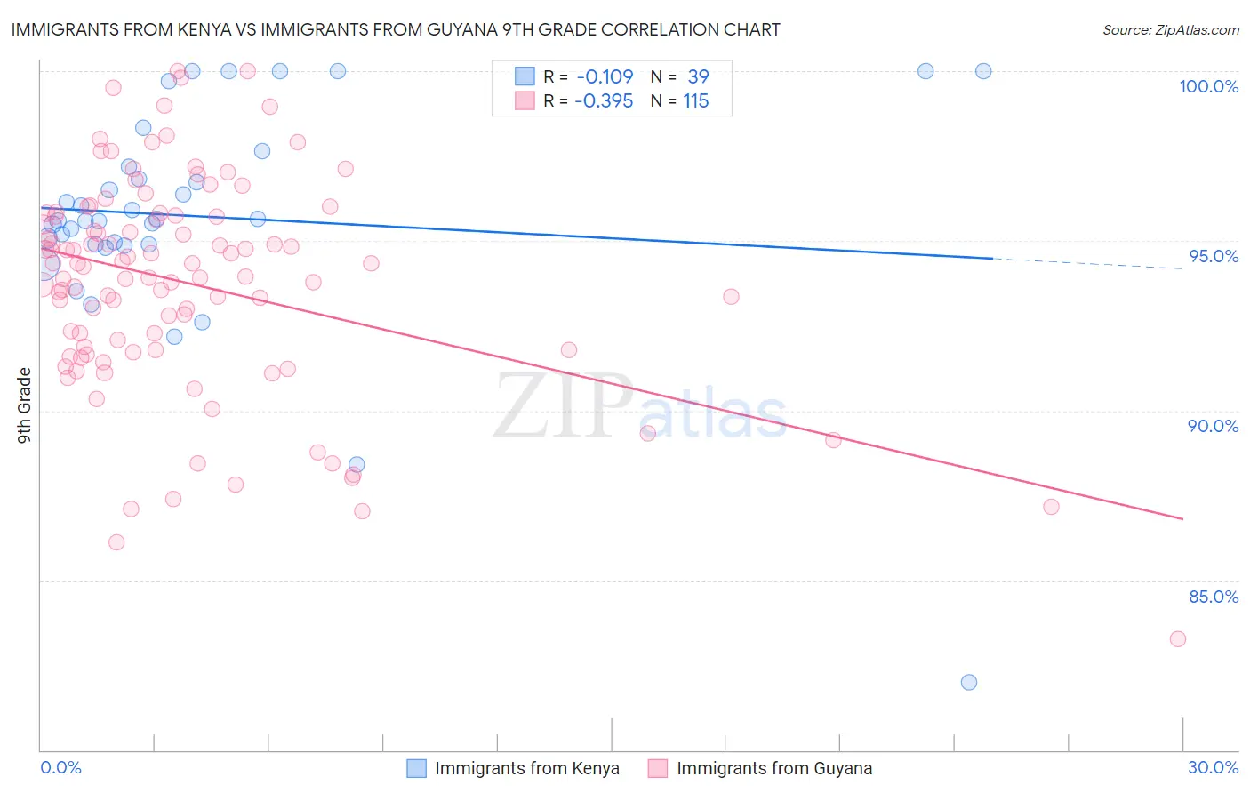 Immigrants from Kenya vs Immigrants from Guyana 9th Grade