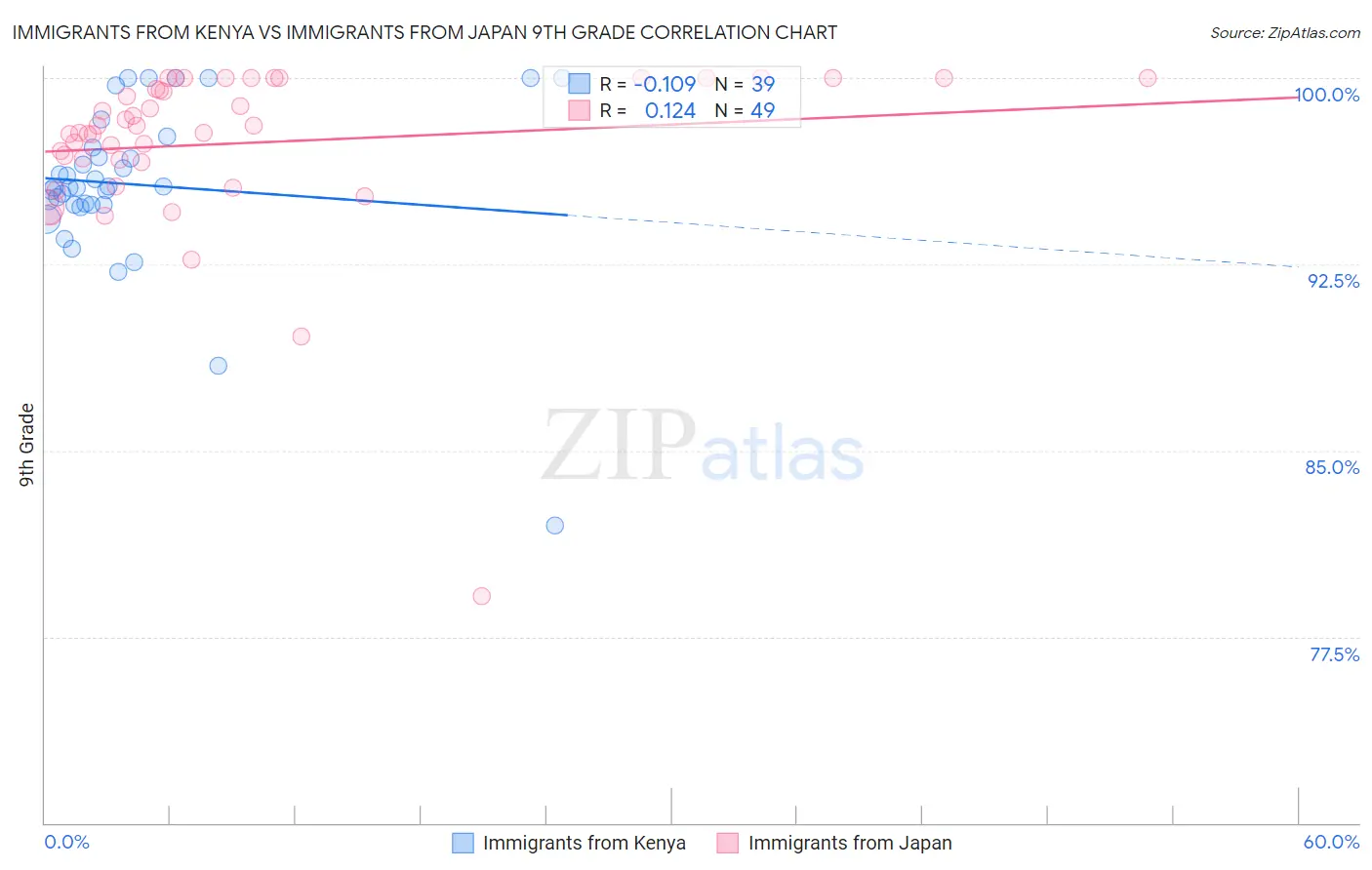 Immigrants from Kenya vs Immigrants from Japan 9th Grade
