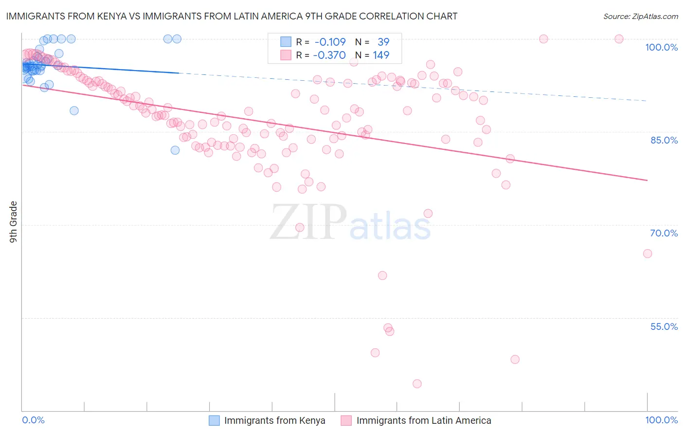 Immigrants from Kenya vs Immigrants from Latin America 9th Grade
