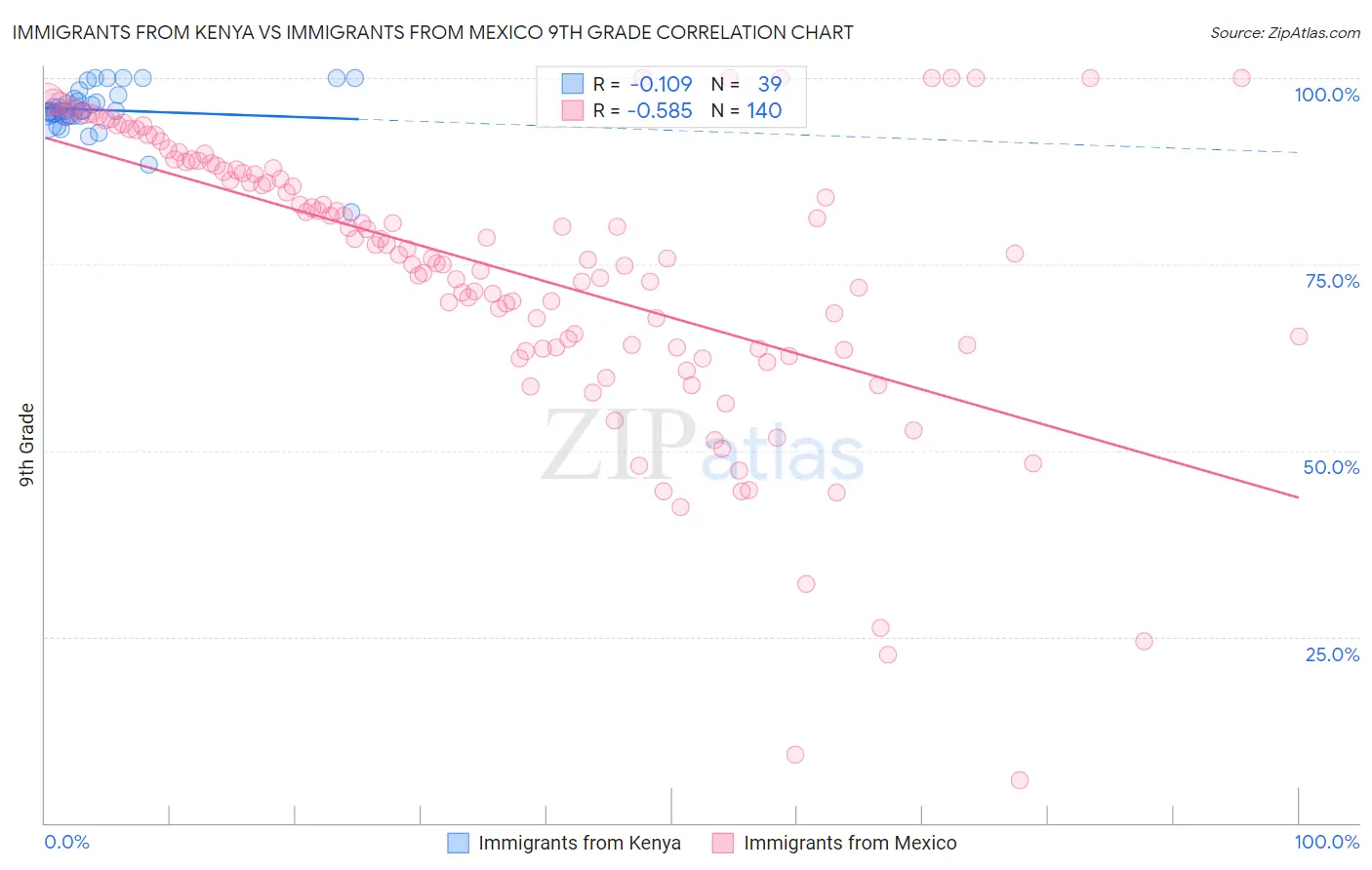 Immigrants from Kenya vs Immigrants from Mexico 9th Grade