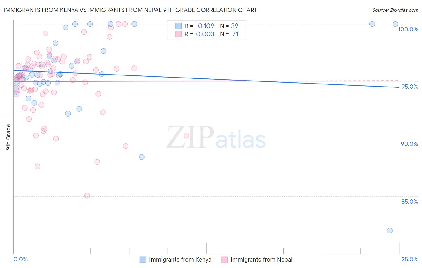 Immigrants from Kenya vs Immigrants from Nepal 9th Grade