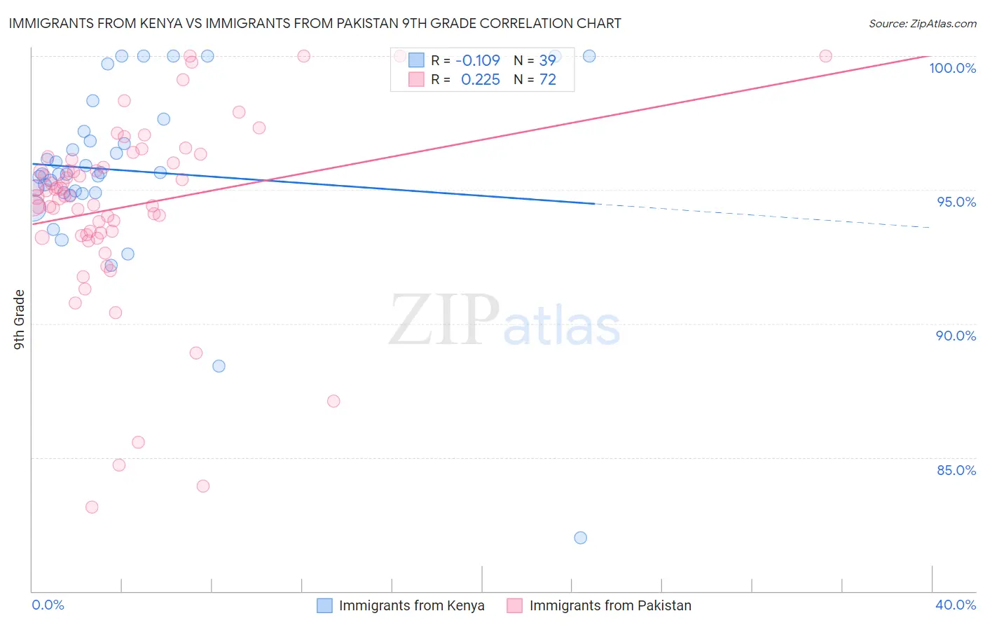 Immigrants from Kenya vs Immigrants from Pakistan 9th Grade