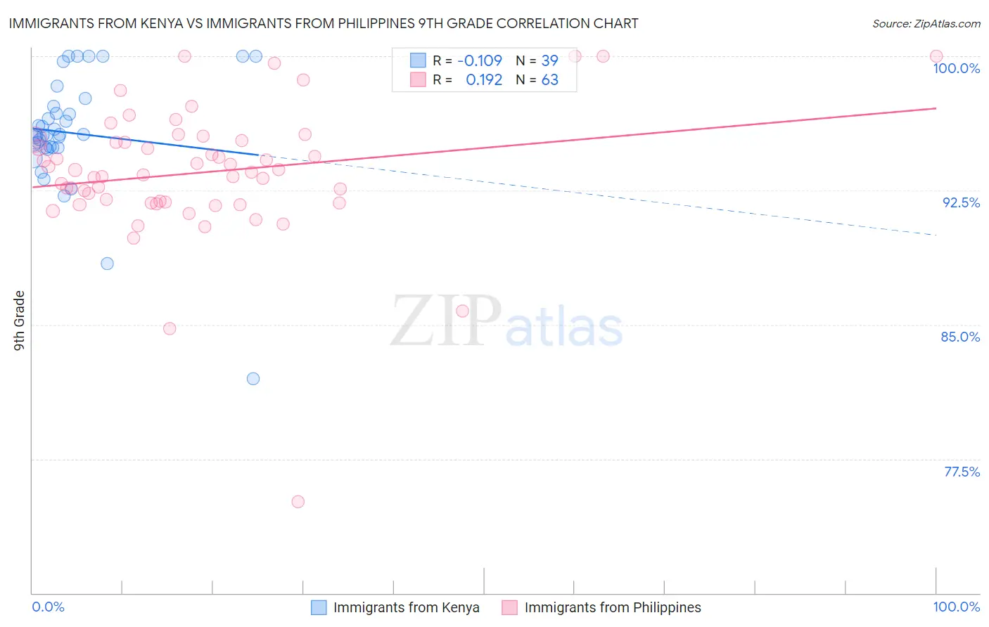 Immigrants from Kenya vs Immigrants from Philippines 9th Grade