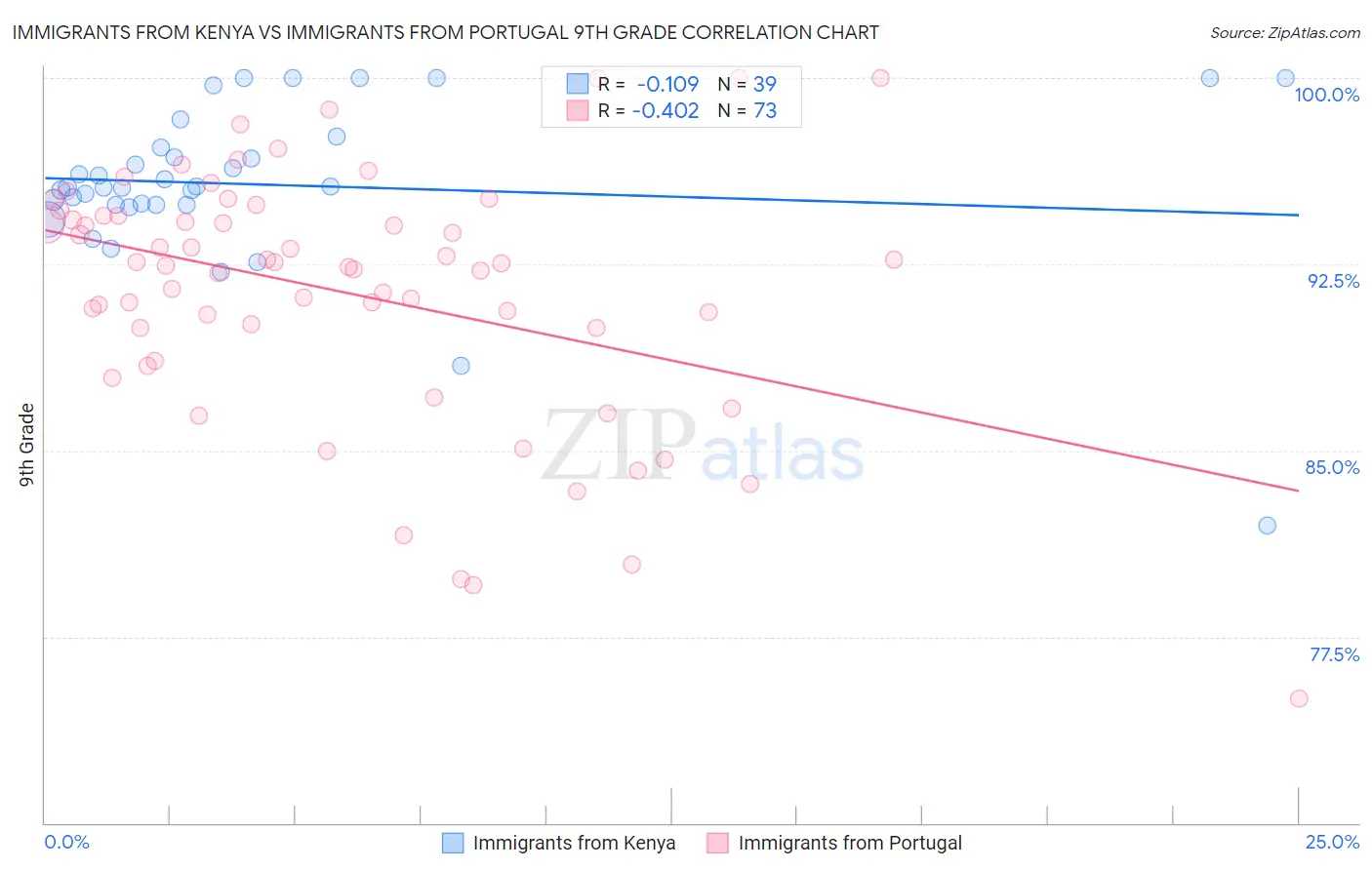 Immigrants from Kenya vs Immigrants from Portugal 9th Grade