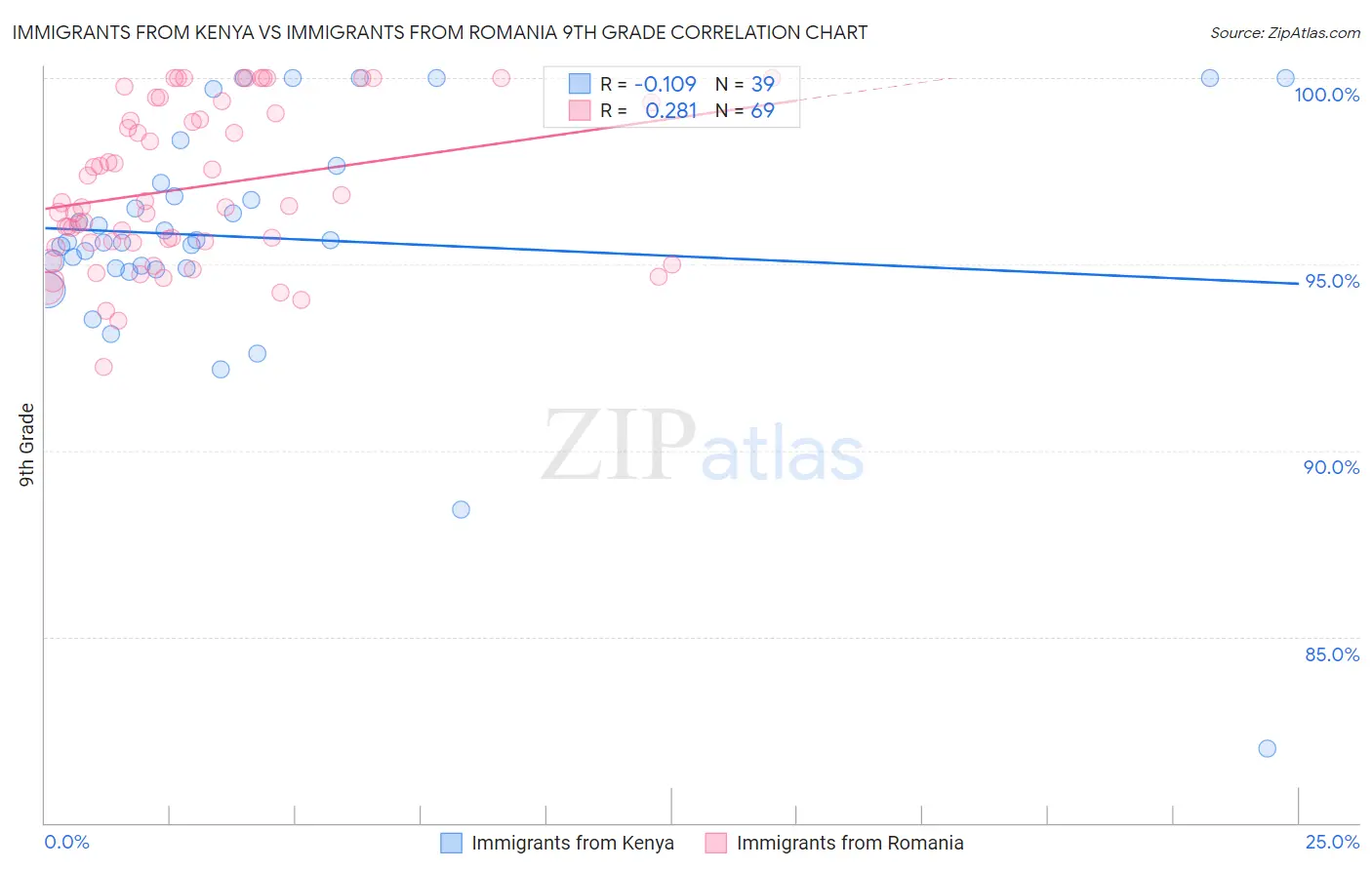 Immigrants from Kenya vs Immigrants from Romania 9th Grade
