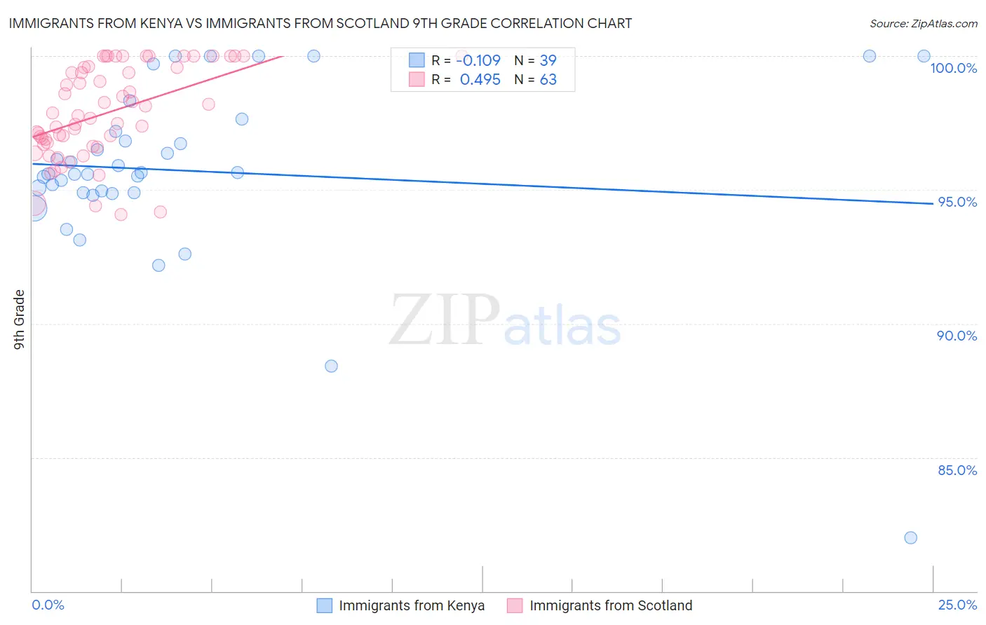 Immigrants from Kenya vs Immigrants from Scotland 9th Grade