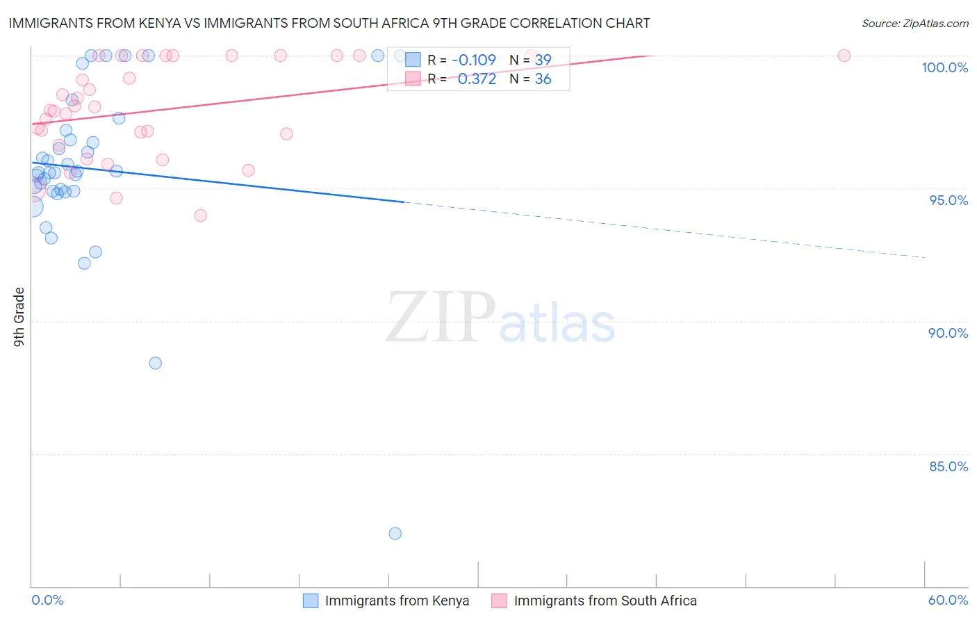 Immigrants from Kenya vs Immigrants from South Africa 9th Grade