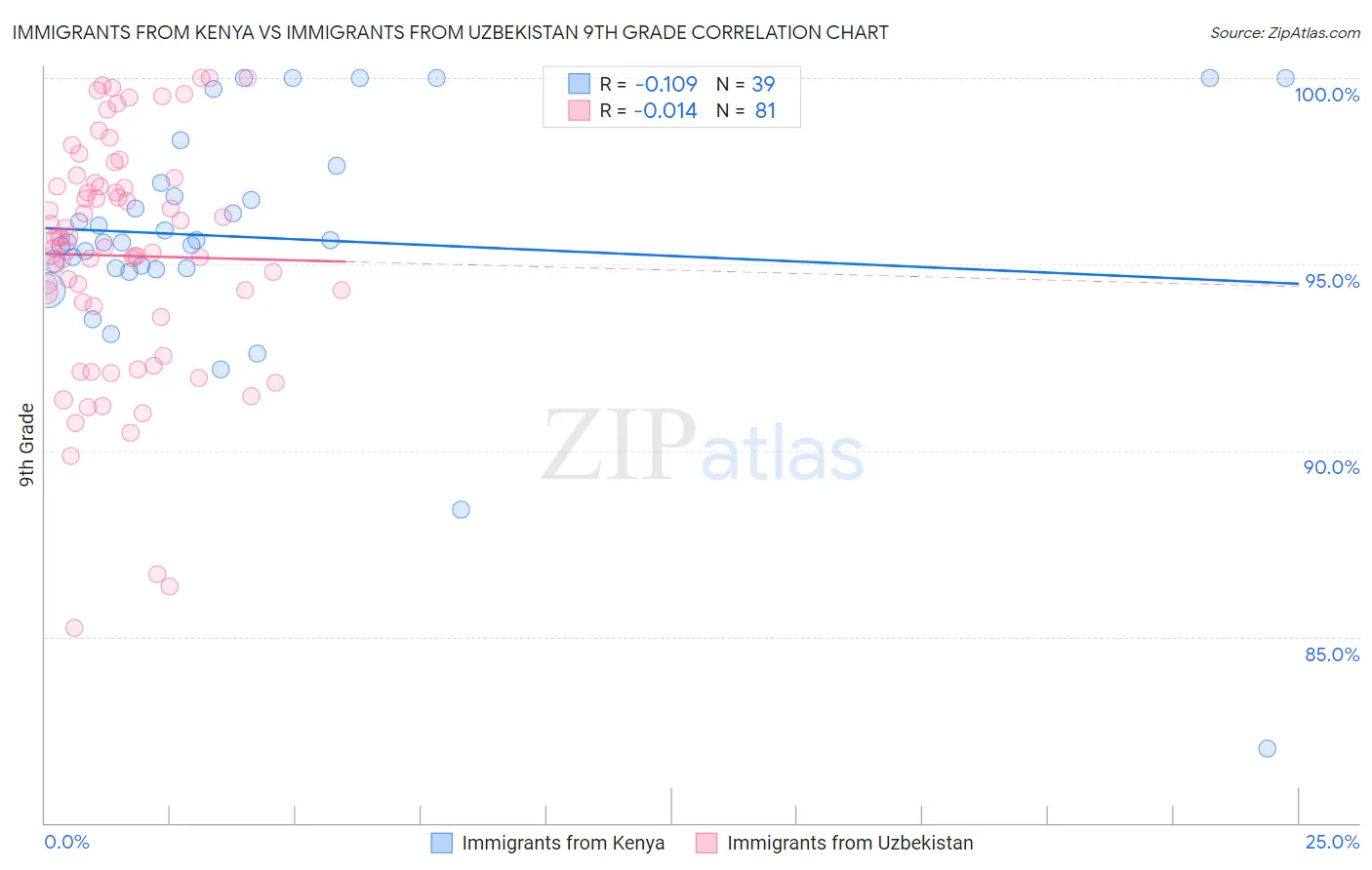 Immigrants from Kenya vs Immigrants from Uzbekistan 9th Grade