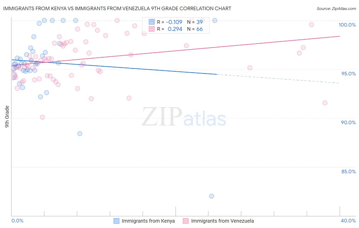 Immigrants from Kenya vs Immigrants from Venezuela 9th Grade