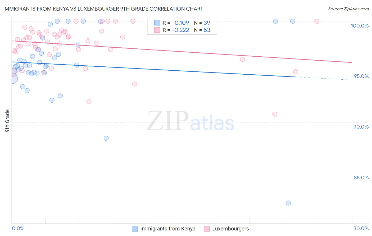 Immigrants from Kenya vs Luxembourger 9th Grade
