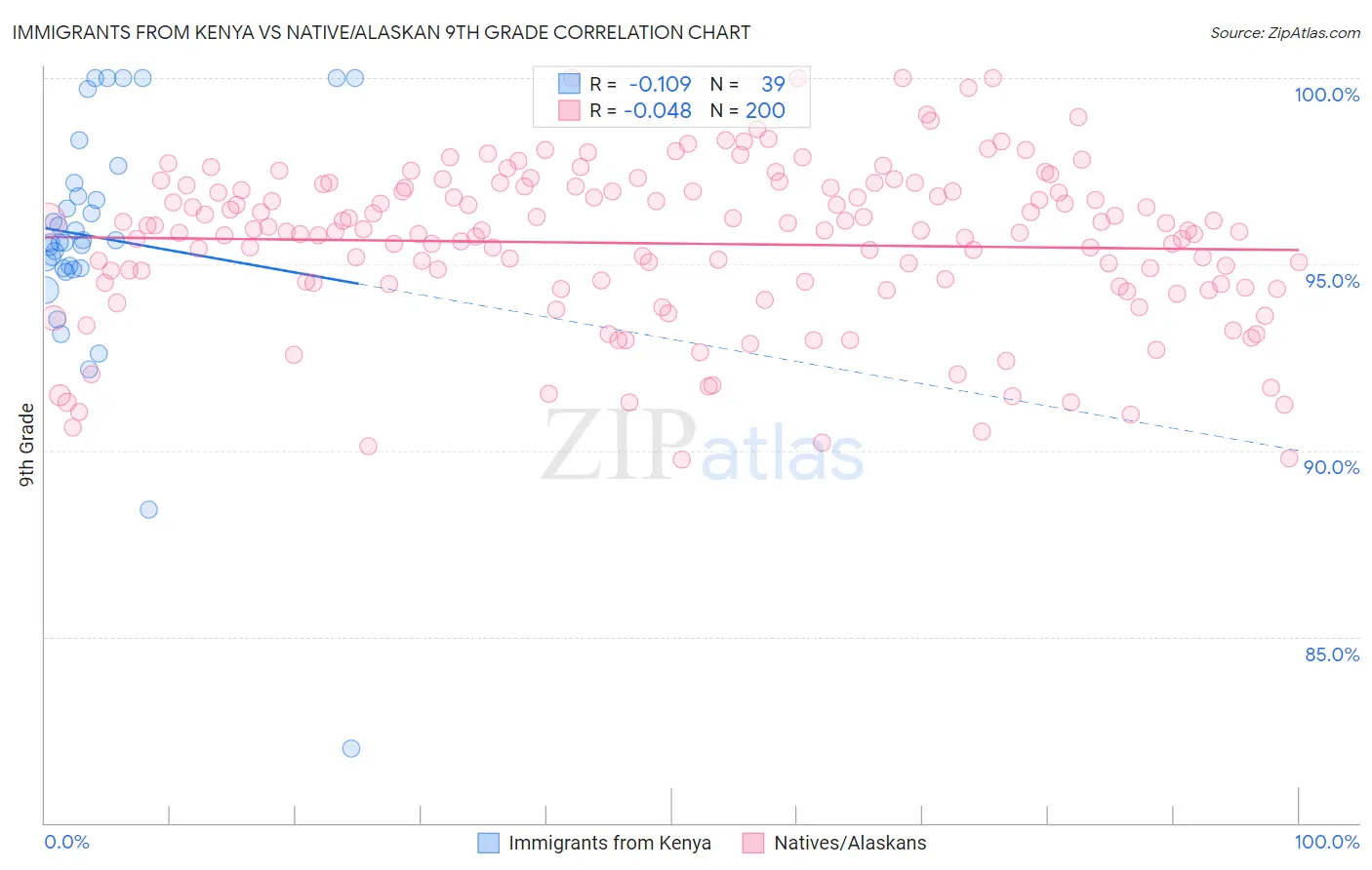 Immigrants from Kenya vs Native/Alaskan 9th Grade