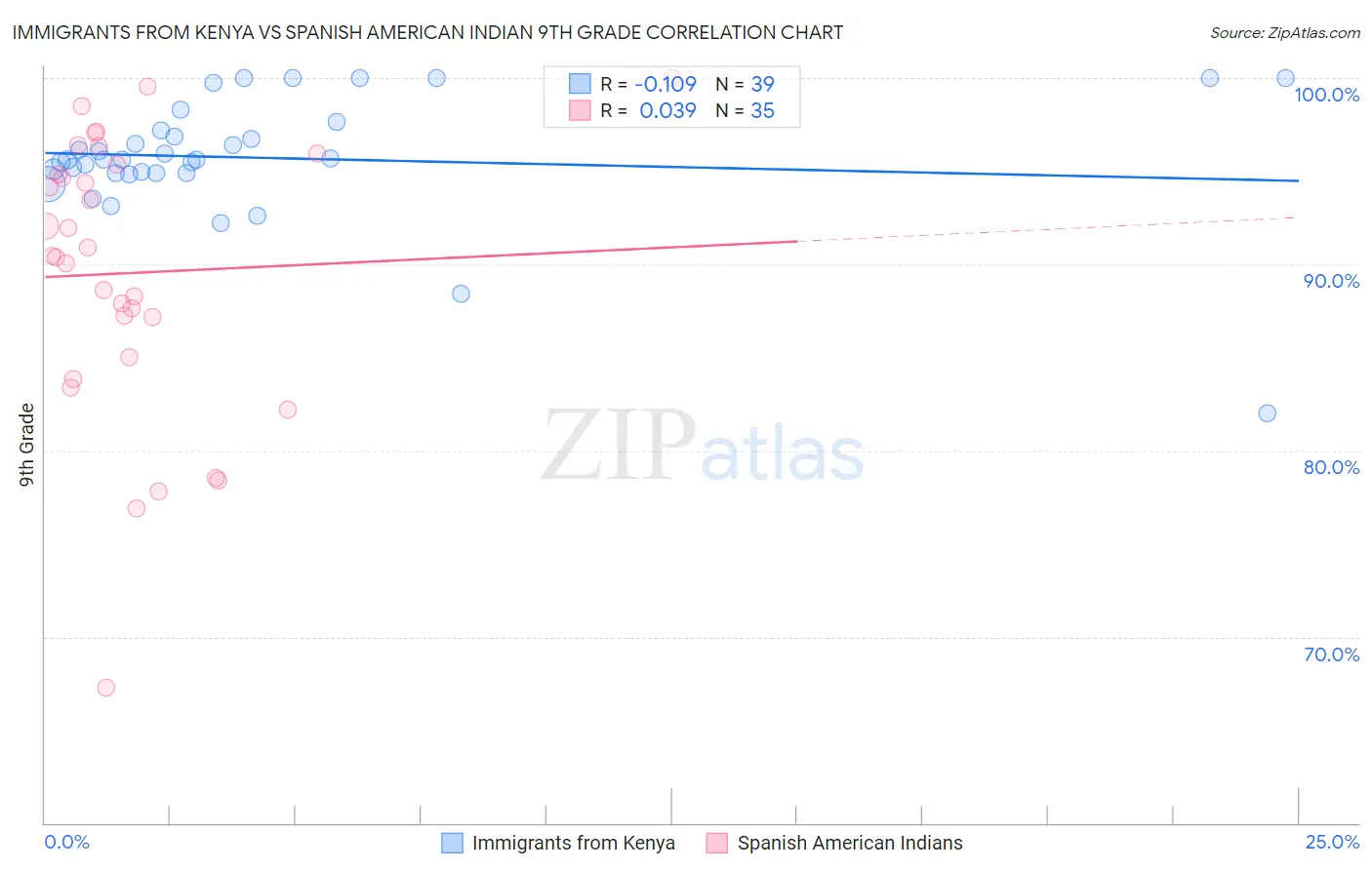 Immigrants from Kenya vs Spanish American Indian 9th Grade