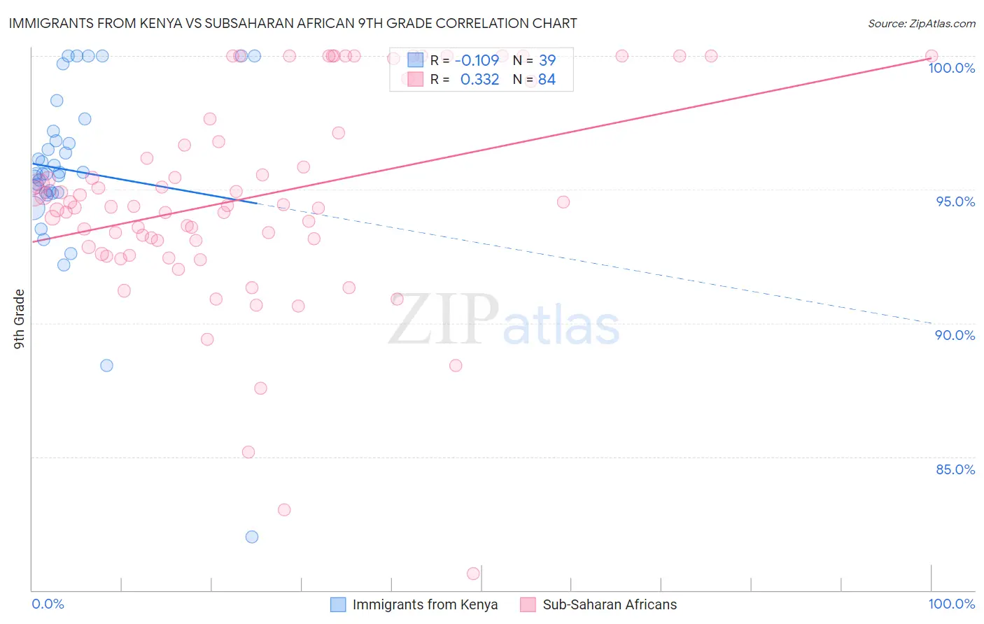 Immigrants from Kenya vs Subsaharan African 9th Grade
