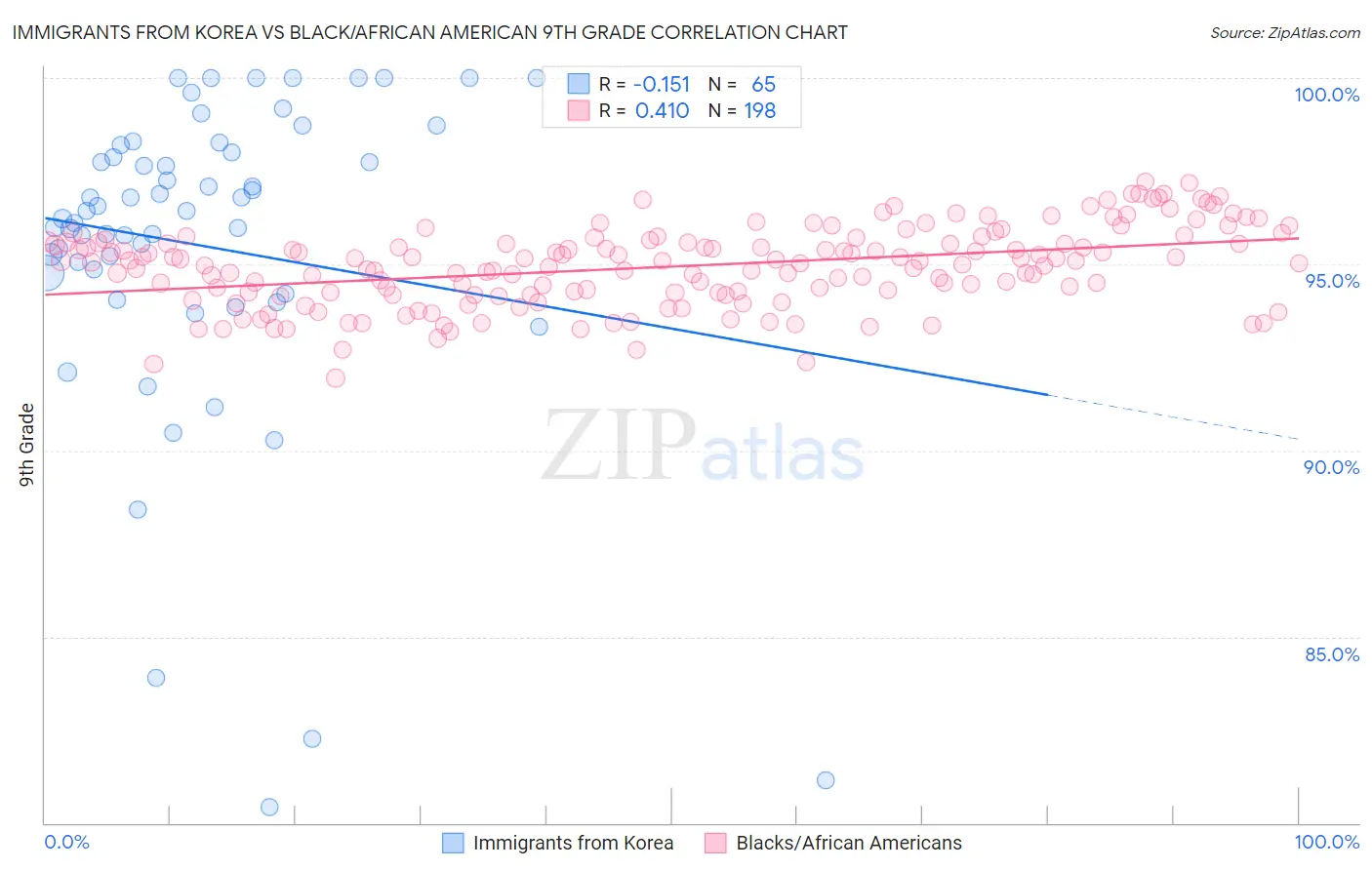 Immigrants from Korea vs Black/African American 9th Grade