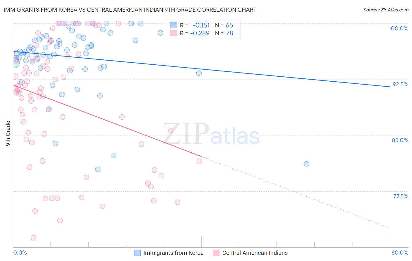 Immigrants from Korea vs Central American Indian 9th Grade