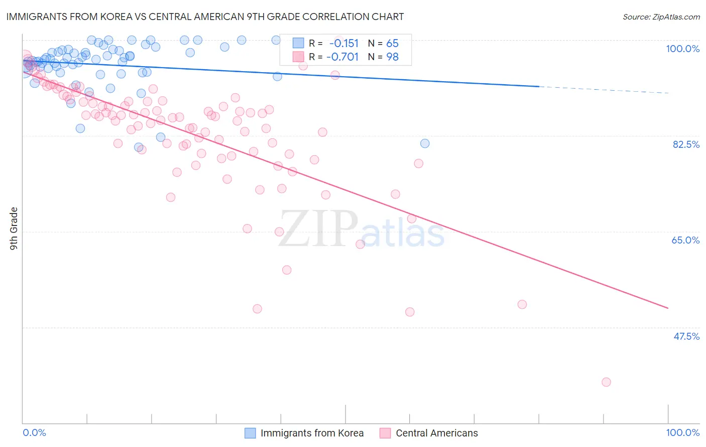 Immigrants from Korea vs Central American 9th Grade