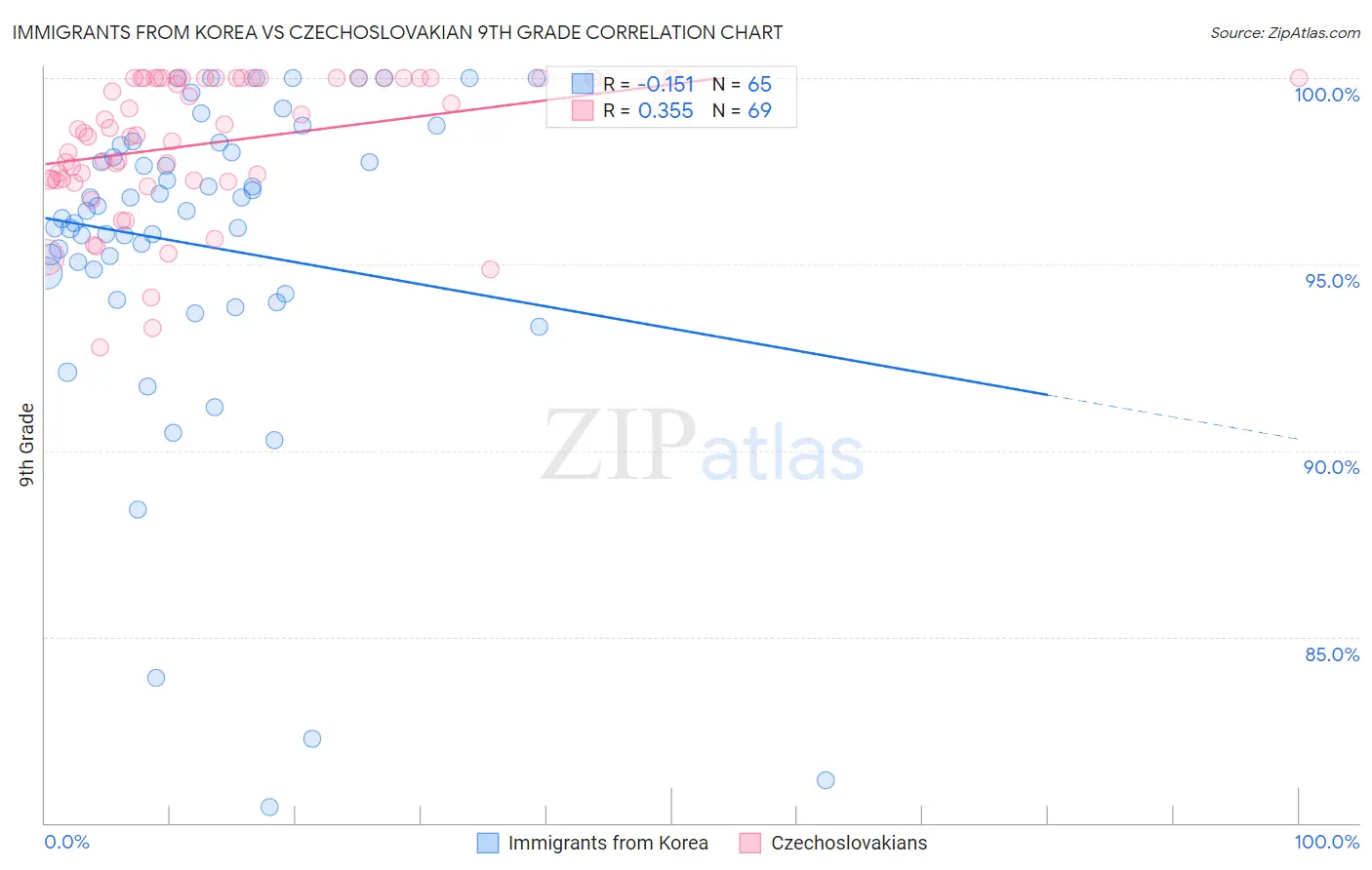 Immigrants from Korea vs Czechoslovakian 9th Grade