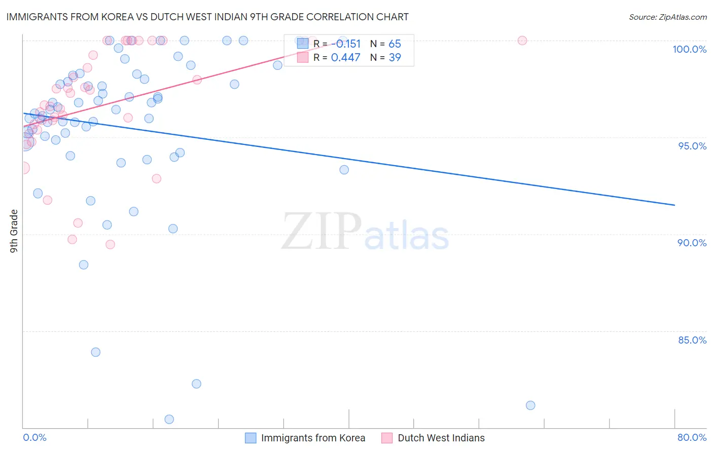 Immigrants from Korea vs Dutch West Indian 9th Grade