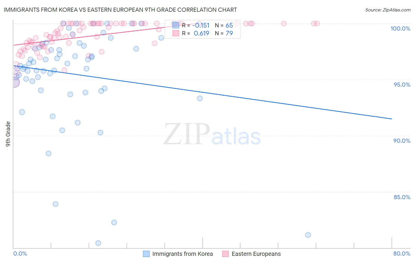Immigrants from Korea vs Eastern European 9th Grade