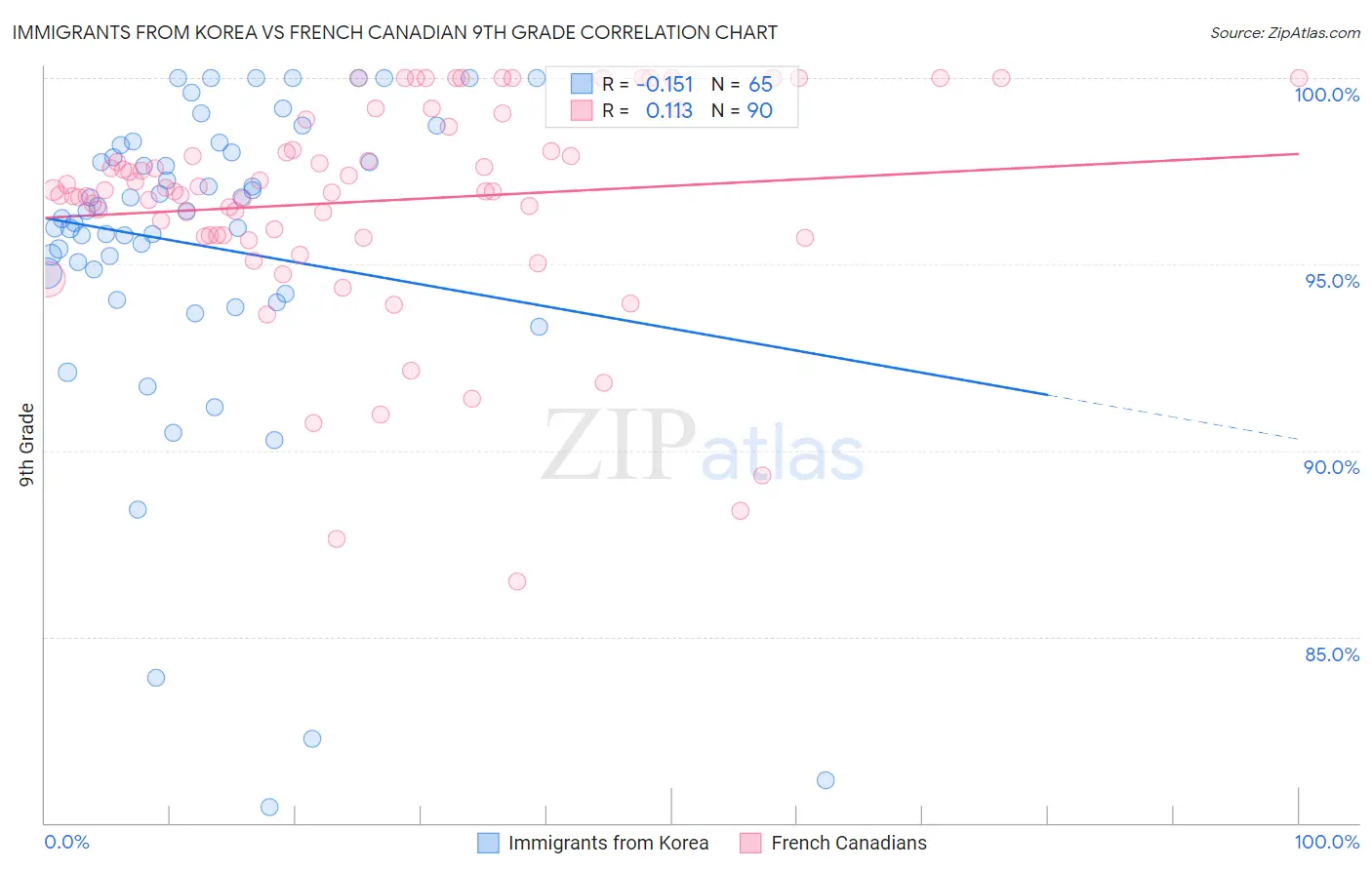 Immigrants from Korea vs French Canadian 9th Grade