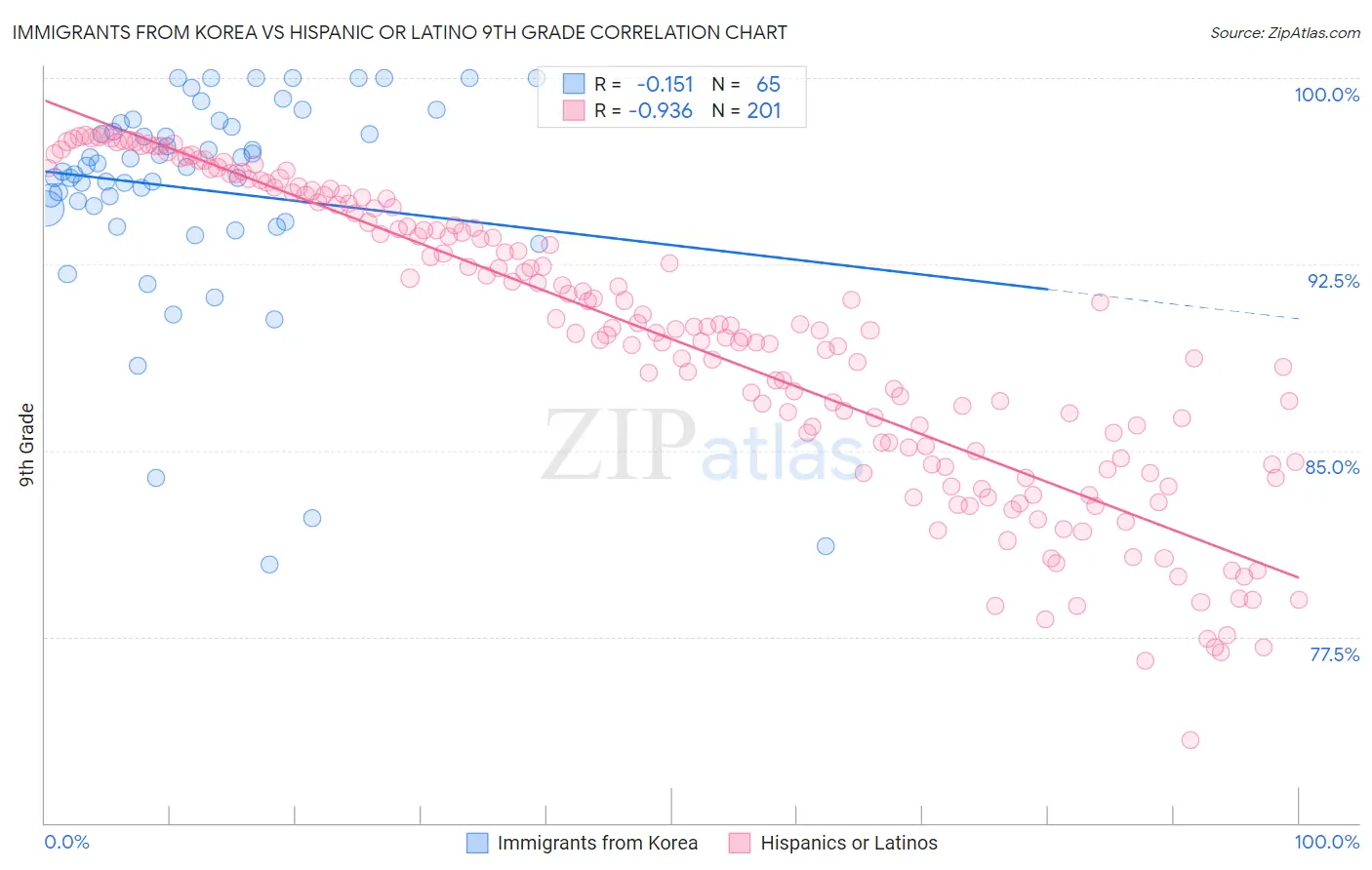 Immigrants from Korea vs Hispanic or Latino 9th Grade