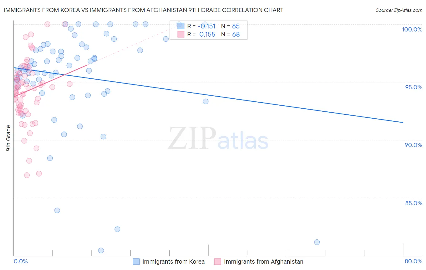 Immigrants from Korea vs Immigrants from Afghanistan 9th Grade