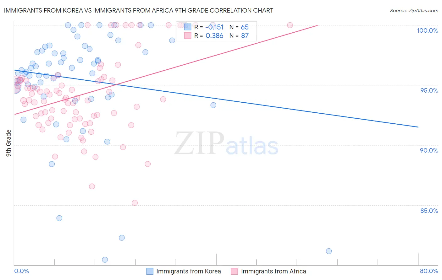 Immigrants from Korea vs Immigrants from Africa 9th Grade