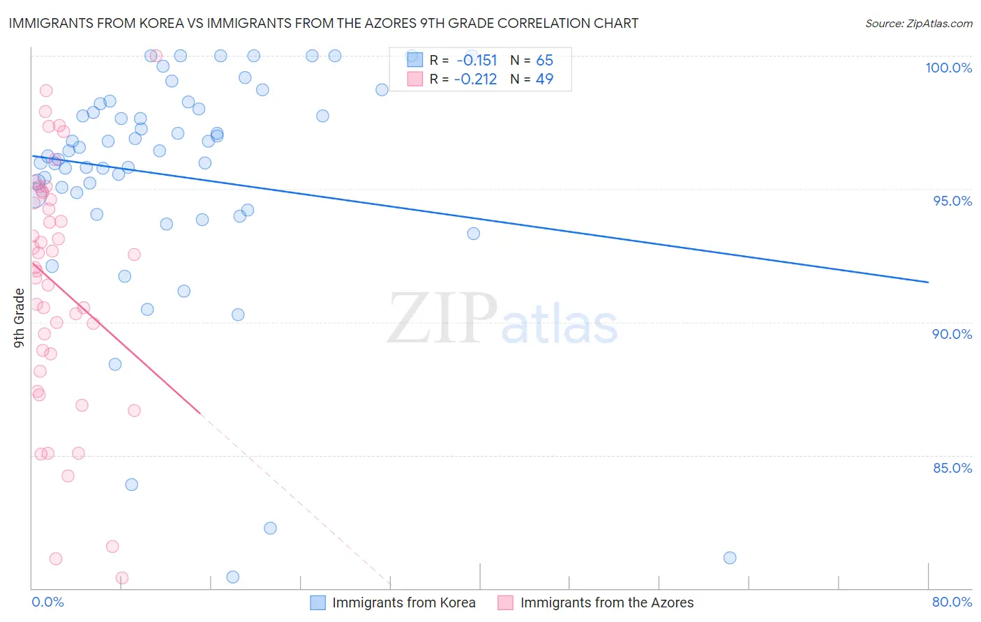 Immigrants from Korea vs Immigrants from the Azores 9th Grade