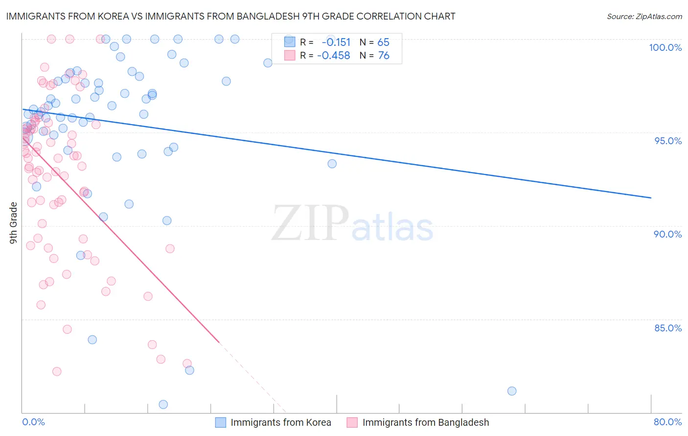 Immigrants from Korea vs Immigrants from Bangladesh 9th Grade