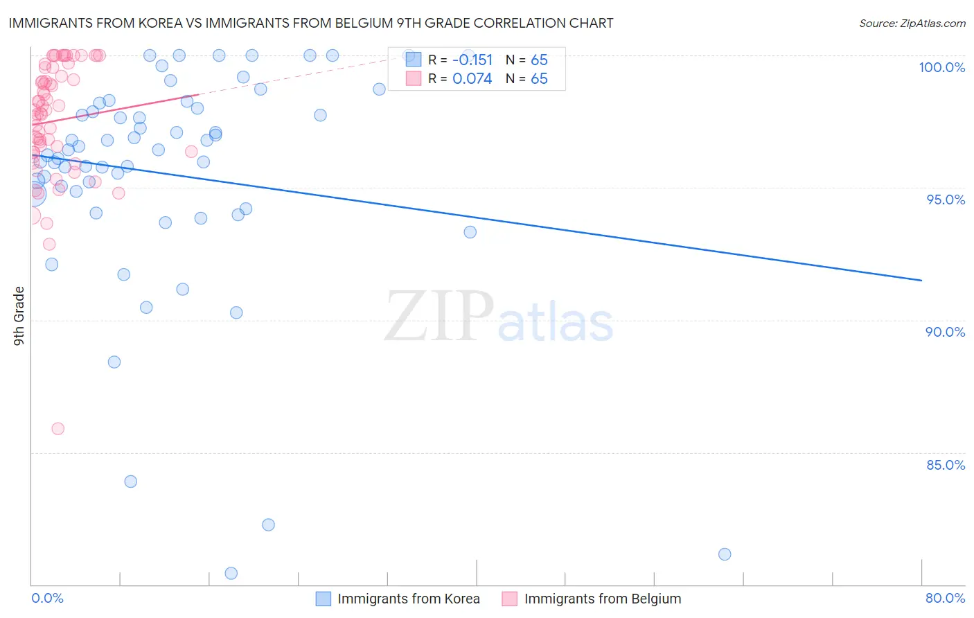 Immigrants from Korea vs Immigrants from Belgium 9th Grade
