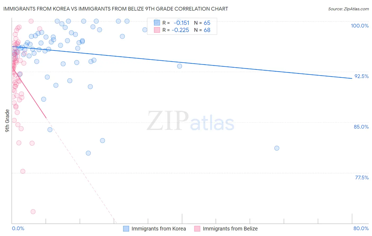 Immigrants from Korea vs Immigrants from Belize 9th Grade