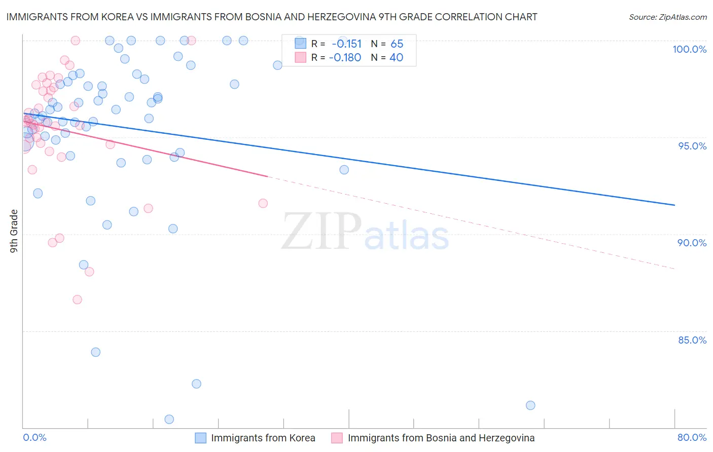 Immigrants from Korea vs Immigrants from Bosnia and Herzegovina 9th Grade
