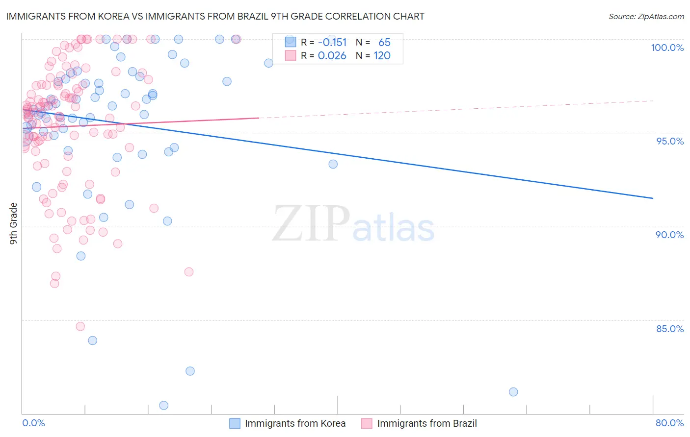 Immigrants from Korea vs Immigrants from Brazil 9th Grade