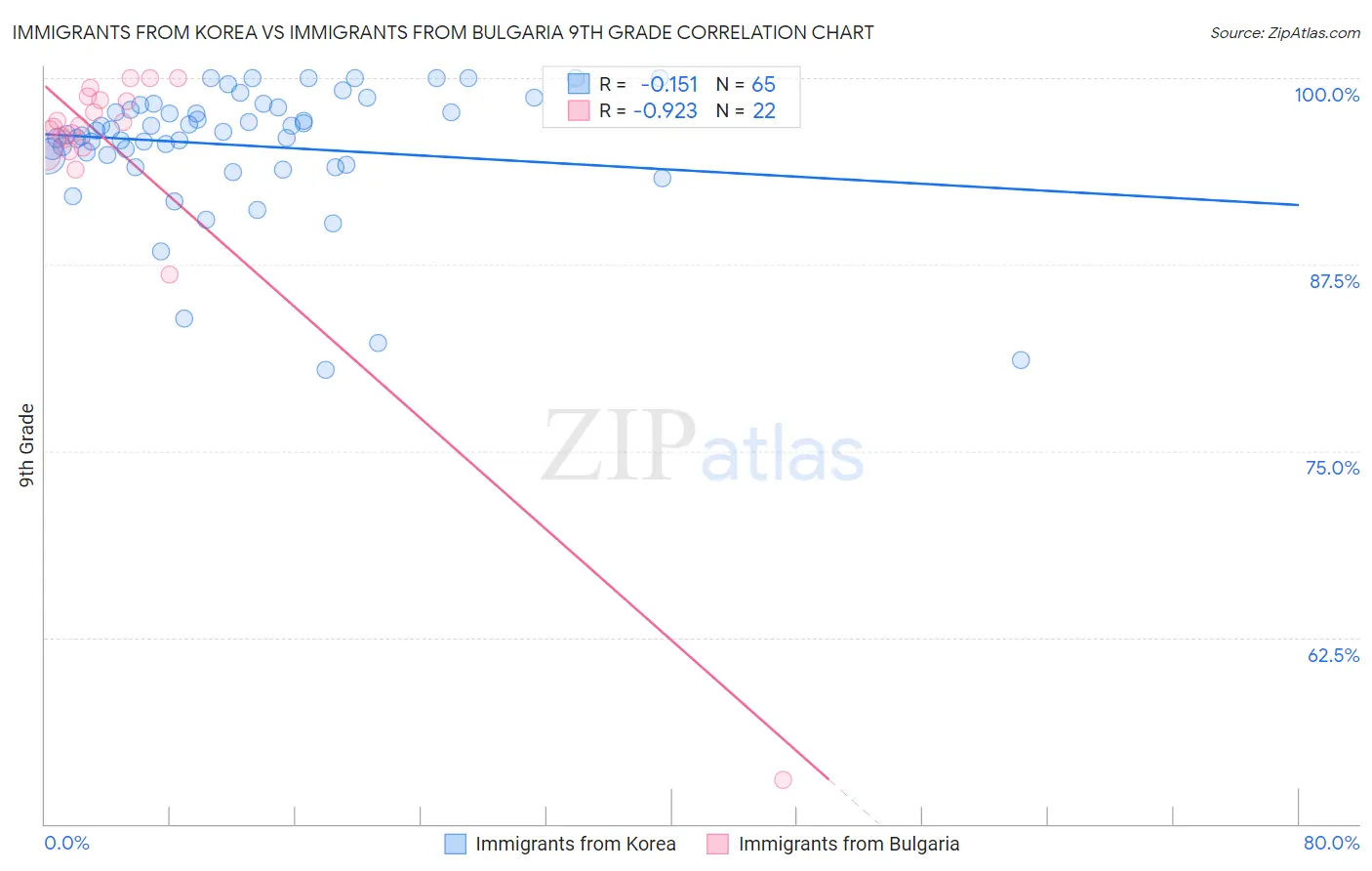 Immigrants from Korea vs Immigrants from Bulgaria 9th Grade
