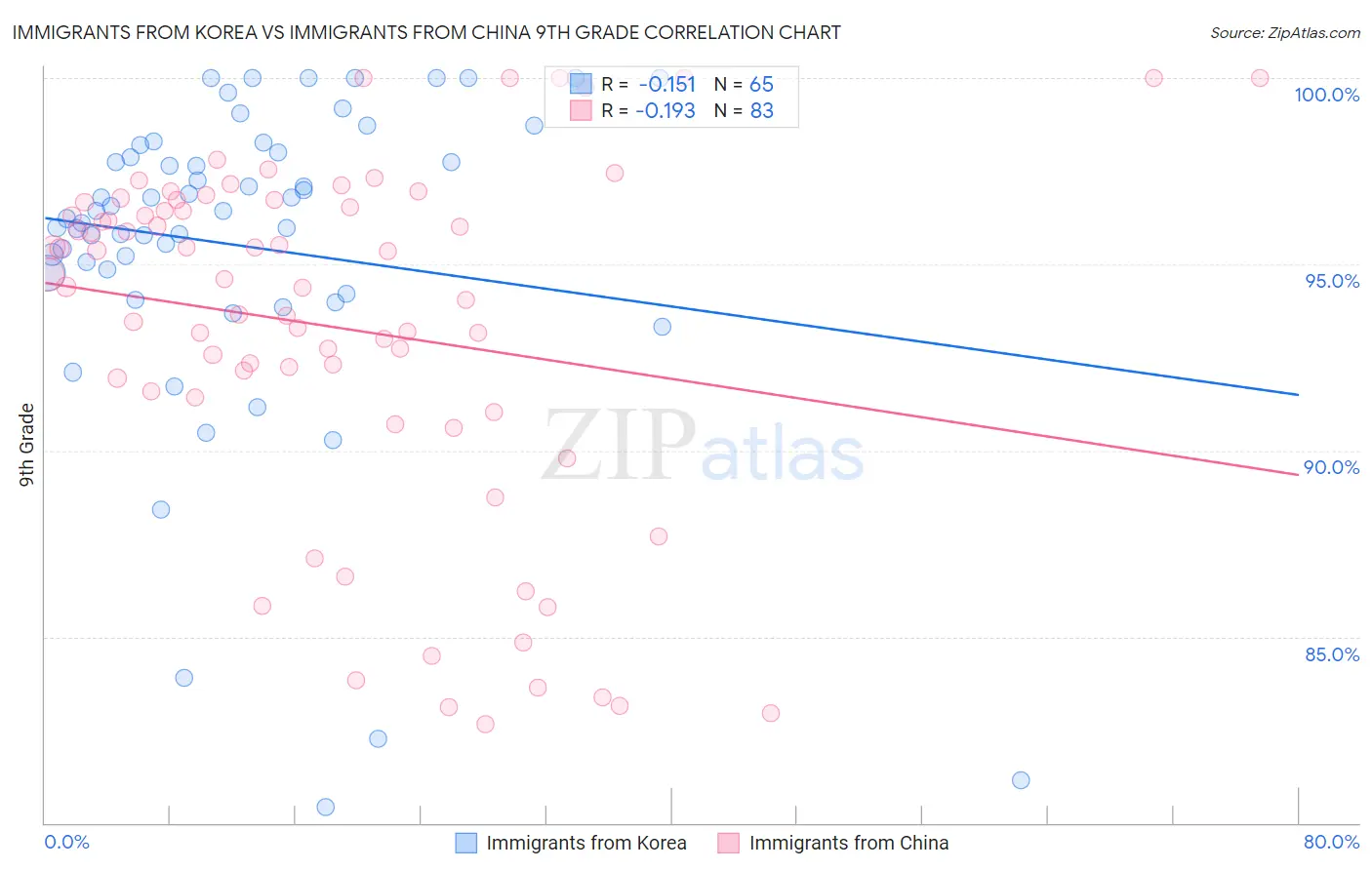 Immigrants from Korea vs Immigrants from China 9th Grade