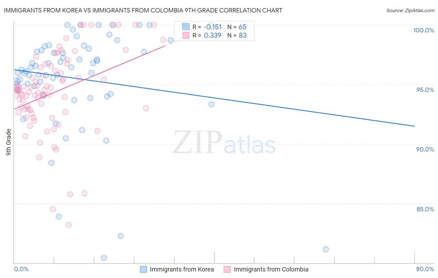 Immigrants from Korea vs Immigrants from Colombia 9th Grade