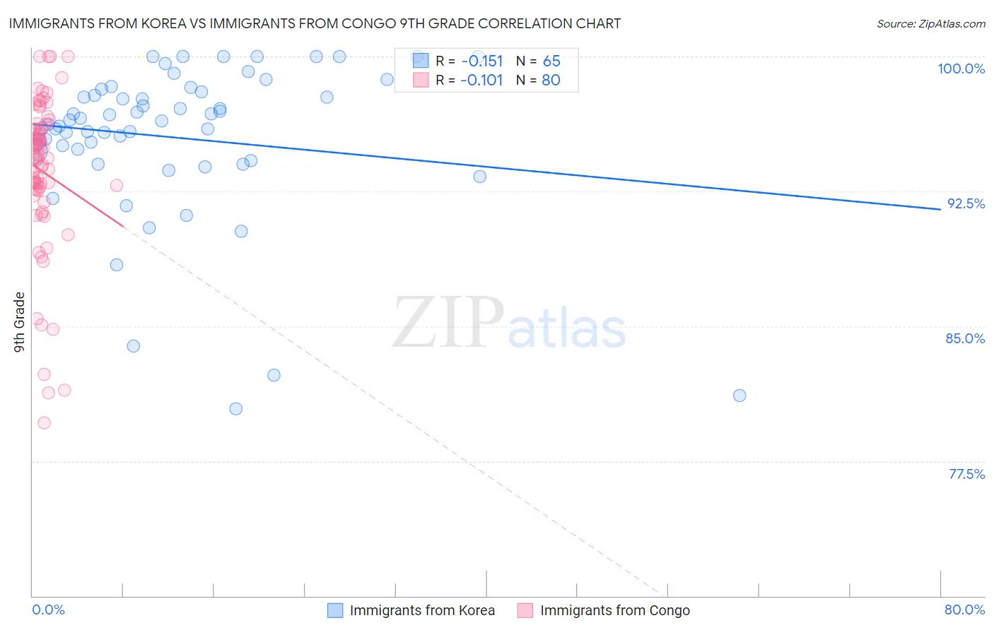 Immigrants from Korea vs Immigrants from Congo 9th Grade
