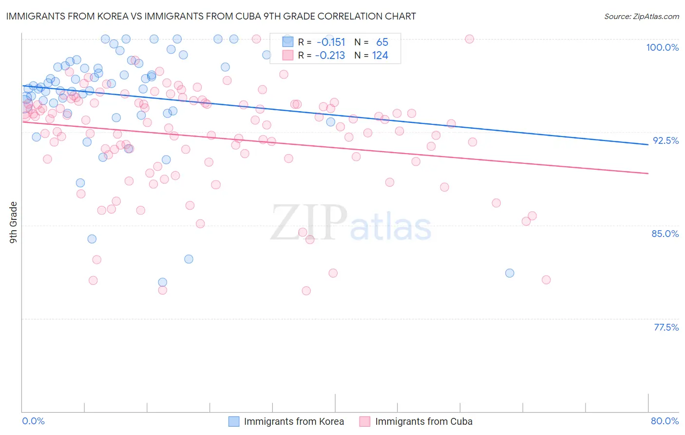 Immigrants from Korea vs Immigrants from Cuba 9th Grade