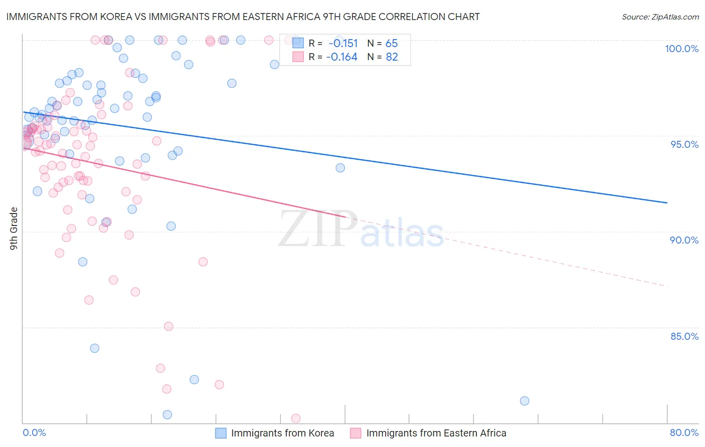Immigrants from Korea vs Immigrants from Eastern Africa 9th Grade
