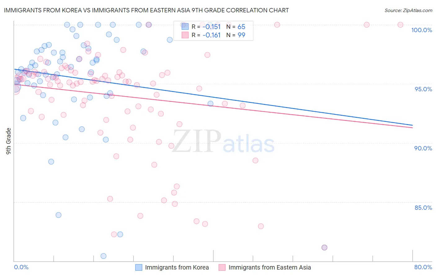 Immigrants from Korea vs Immigrants from Eastern Asia 9th Grade