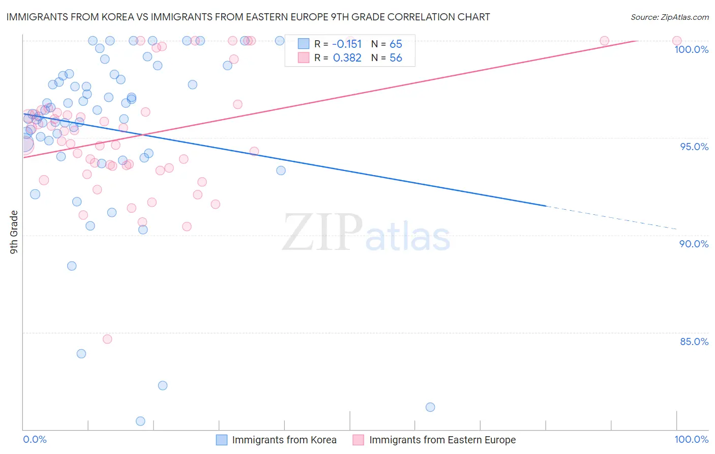 Immigrants from Korea vs Immigrants from Eastern Europe 9th Grade