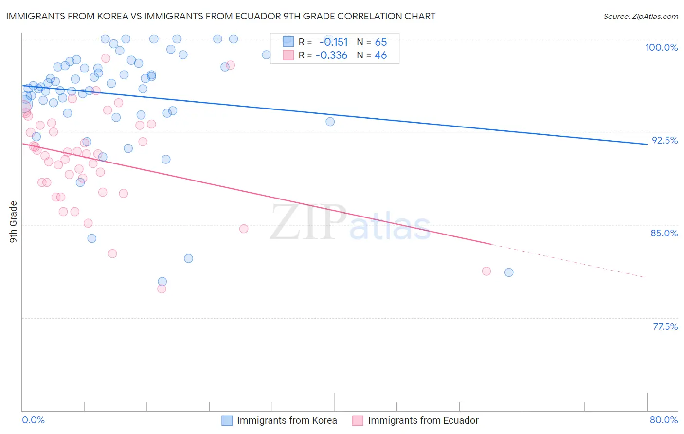 Immigrants from Korea vs Immigrants from Ecuador 9th Grade