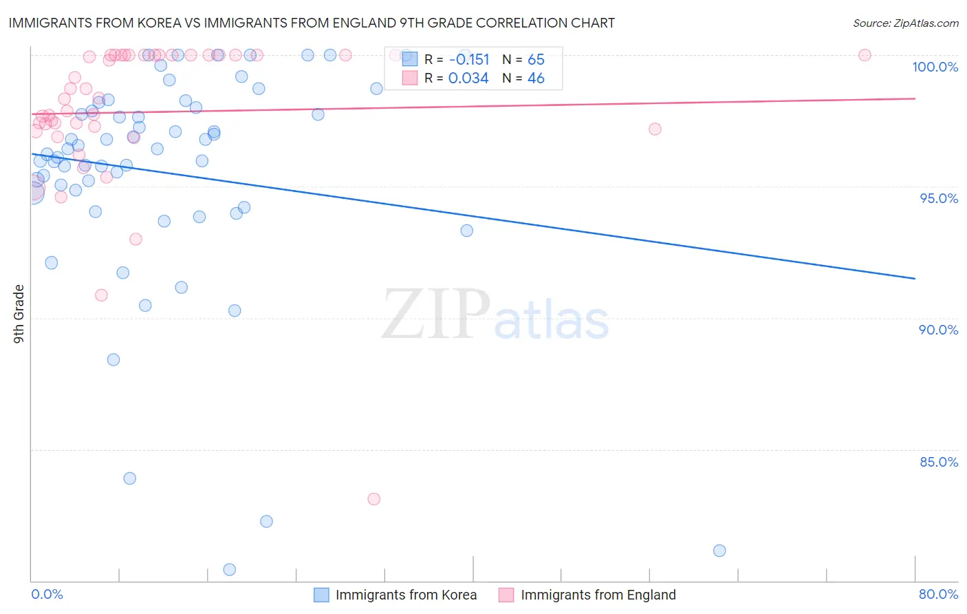 Immigrants from Korea vs Immigrants from England 9th Grade