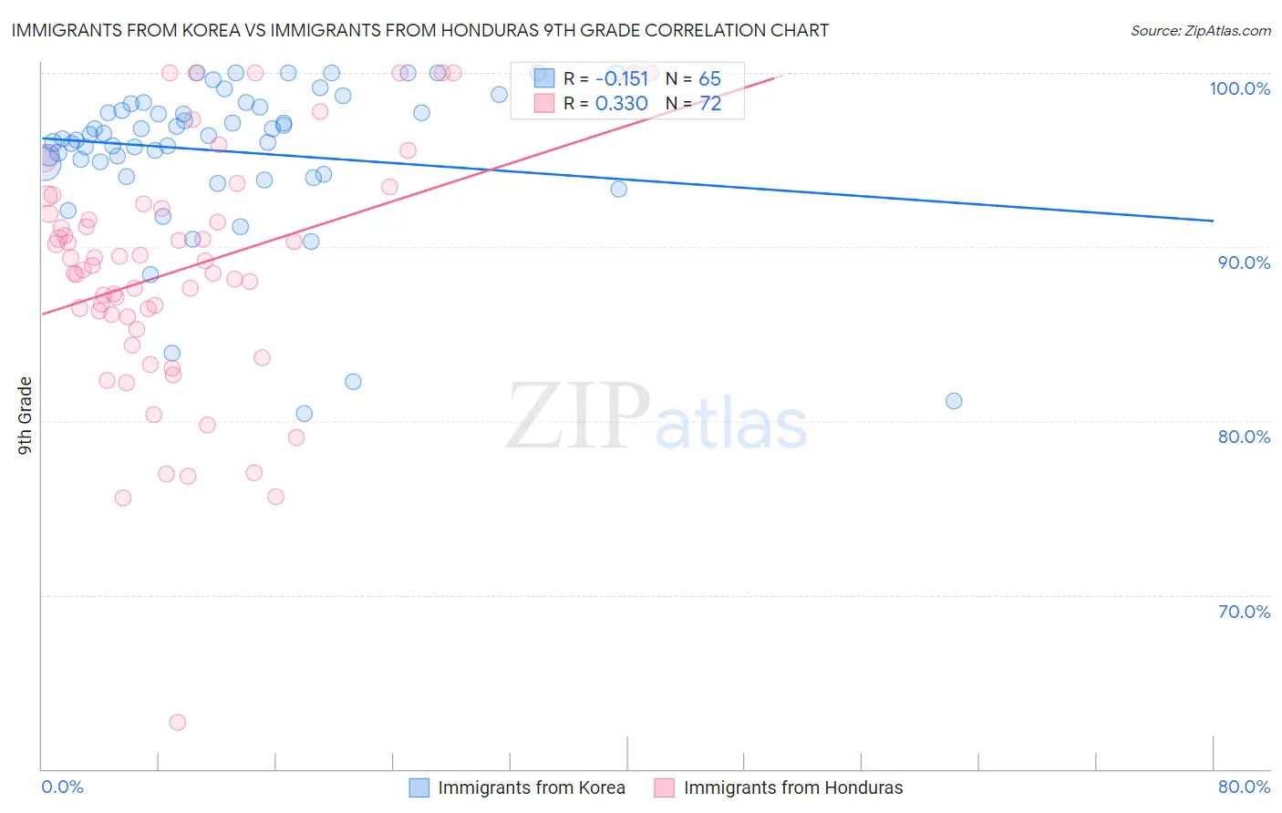 Immigrants from Korea vs Immigrants from Honduras 9th Grade