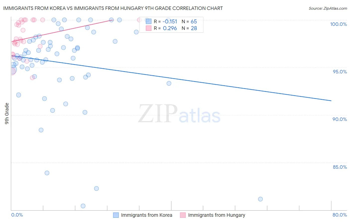 Immigrants from Korea vs Immigrants from Hungary 9th Grade