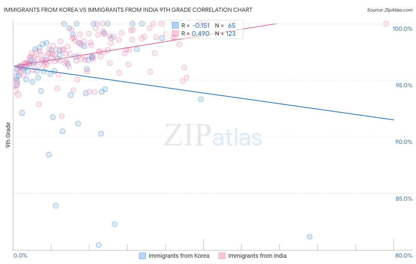 Immigrants from Korea vs Immigrants from India 9th Grade