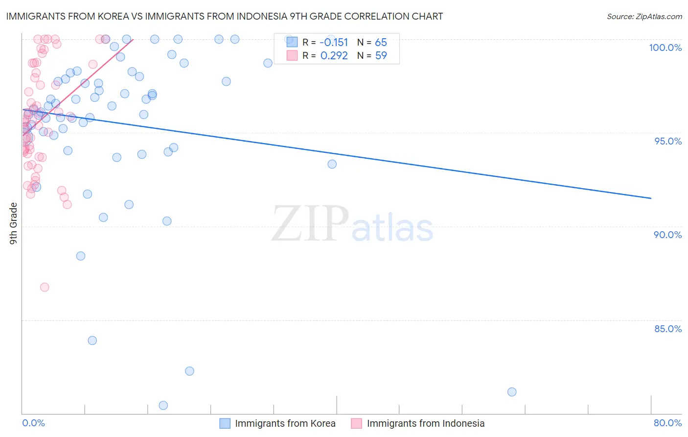 Immigrants from Korea vs Immigrants from Indonesia 9th Grade