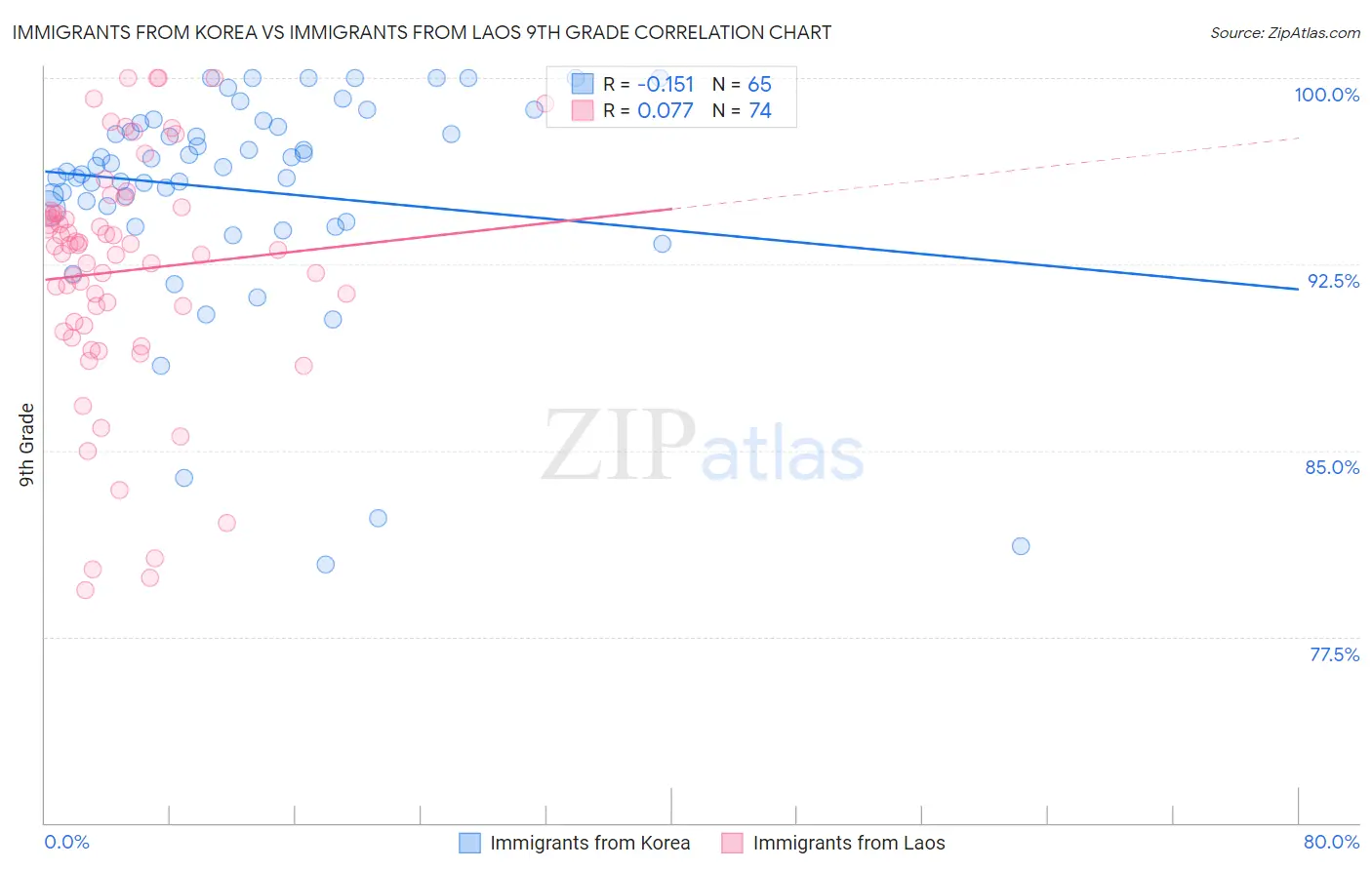 Immigrants from Korea vs Immigrants from Laos 9th Grade