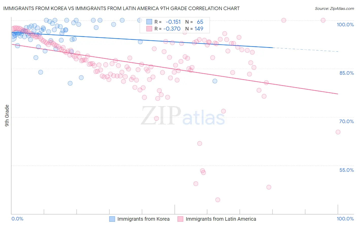 Immigrants from Korea vs Immigrants from Latin America 9th Grade